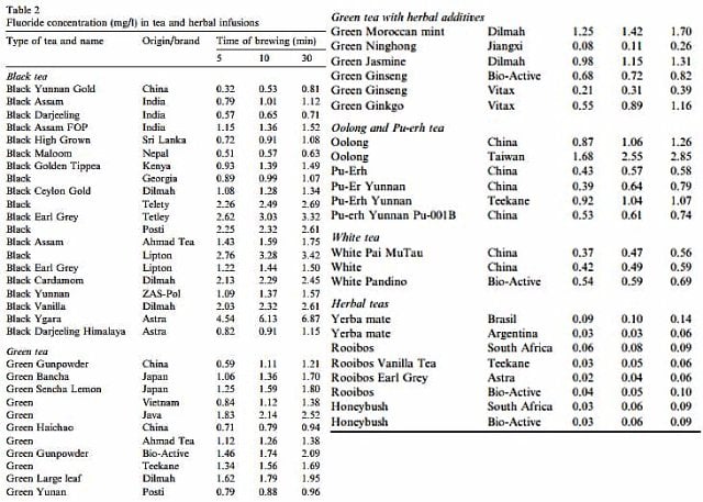 Fluoride in tea, merged amounts in teas table 2.jpg